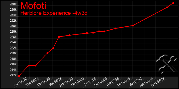 Last 31 Days Graph of Mofoti