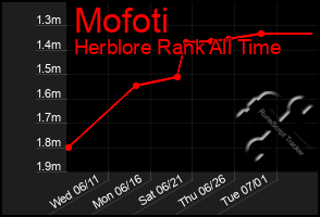 Total Graph of Mofoti