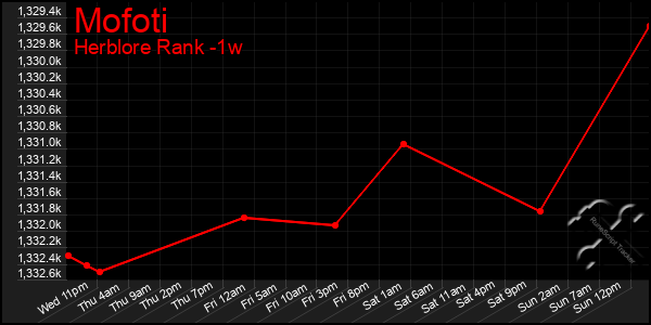 Last 7 Days Graph of Mofoti
