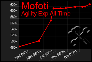 Total Graph of Mofoti