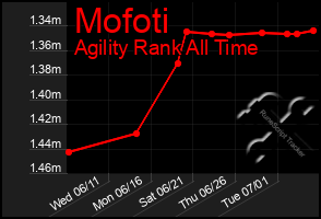 Total Graph of Mofoti