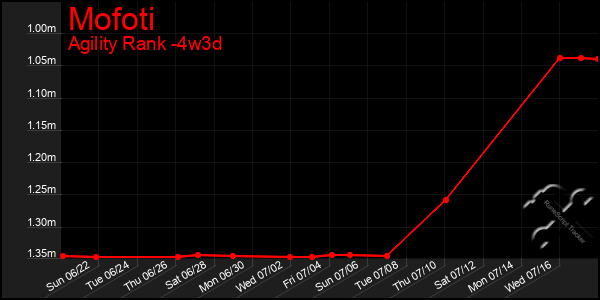 Last 31 Days Graph of Mofoti