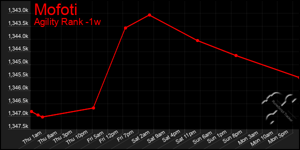 Last 7 Days Graph of Mofoti