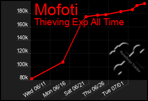 Total Graph of Mofoti