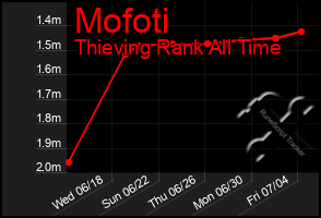 Total Graph of Mofoti