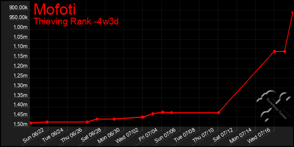 Last 31 Days Graph of Mofoti