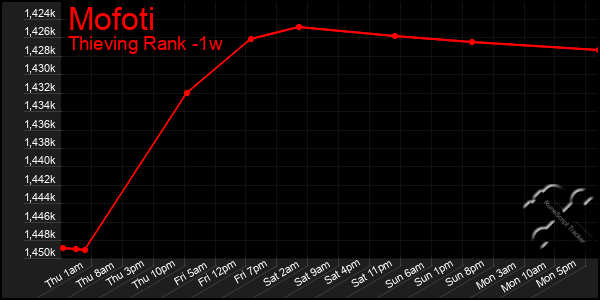 Last 7 Days Graph of Mofoti