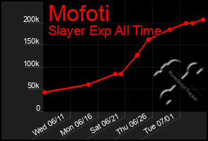 Total Graph of Mofoti