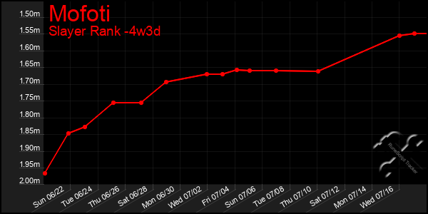Last 31 Days Graph of Mofoti