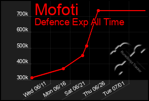 Total Graph of Mofoti