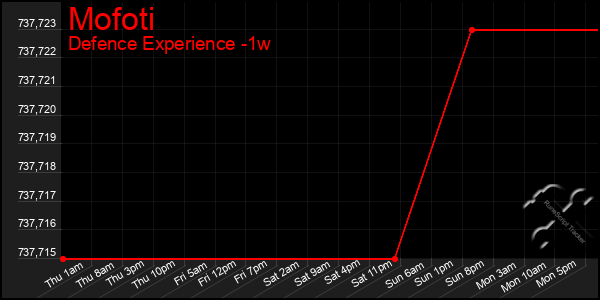 Last 7 Days Graph of Mofoti