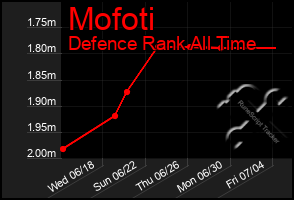 Total Graph of Mofoti
