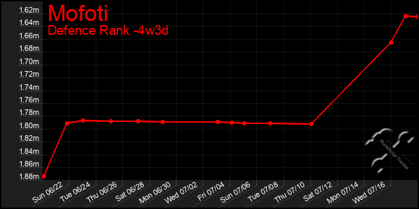 Last 31 Days Graph of Mofoti