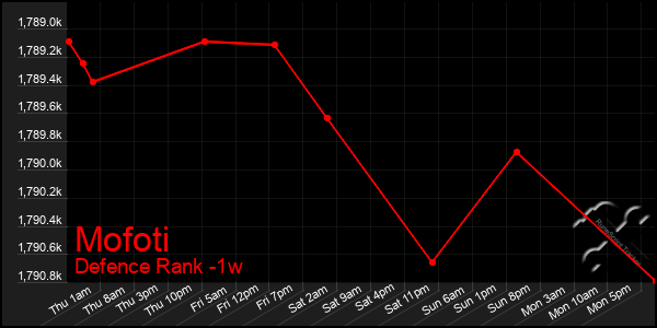 Last 7 Days Graph of Mofoti