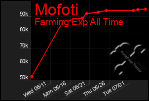 Total Graph of Mofoti