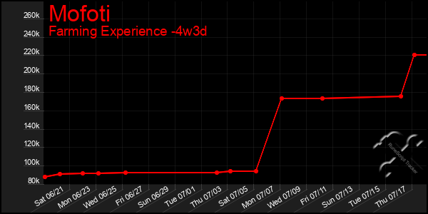 Last 31 Days Graph of Mofoti