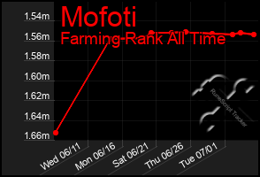 Total Graph of Mofoti