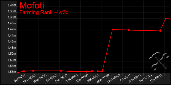 Last 31 Days Graph of Mofoti