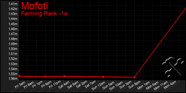 Last 7 Days Graph of Mofoti