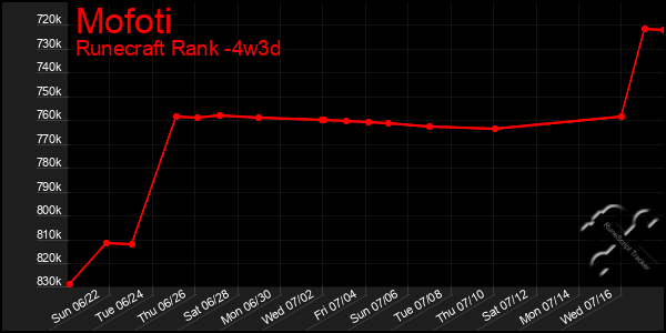 Last 31 Days Graph of Mofoti