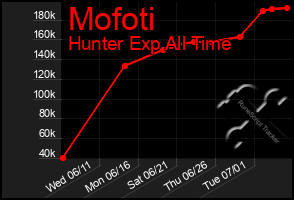 Total Graph of Mofoti