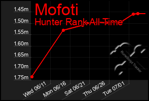 Total Graph of Mofoti