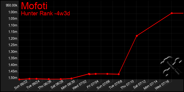 Last 31 Days Graph of Mofoti
