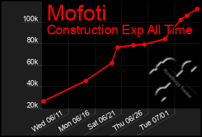 Total Graph of Mofoti
