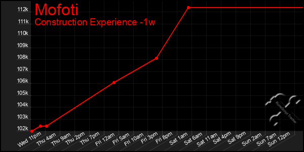Last 7 Days Graph of Mofoti