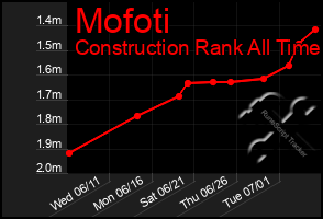 Total Graph of Mofoti