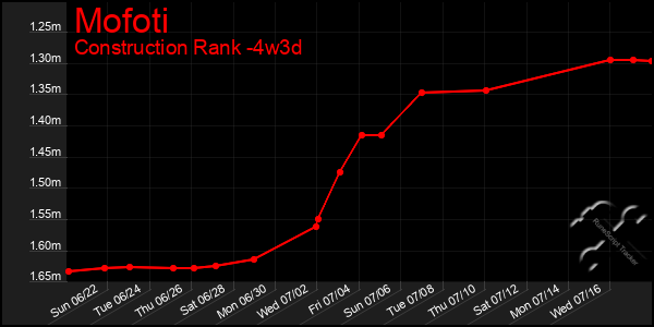 Last 31 Days Graph of Mofoti