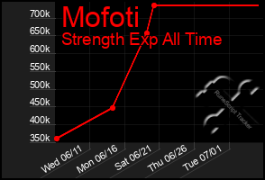 Total Graph of Mofoti