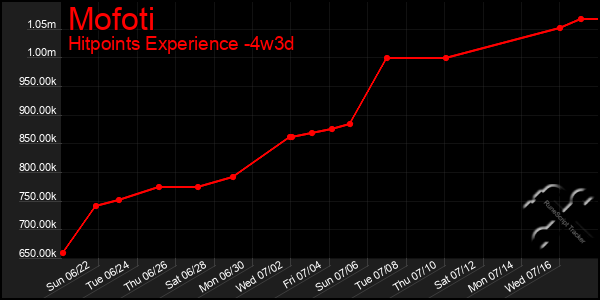 Last 31 Days Graph of Mofoti