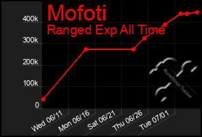 Total Graph of Mofoti