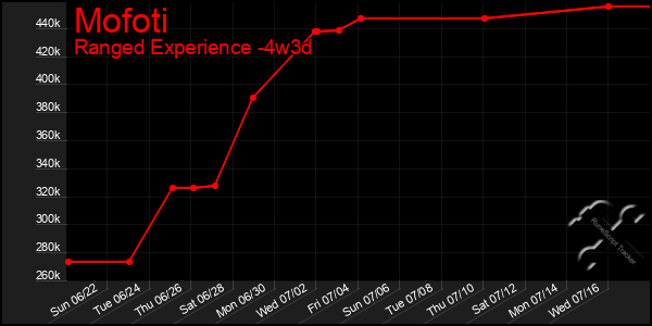 Last 31 Days Graph of Mofoti