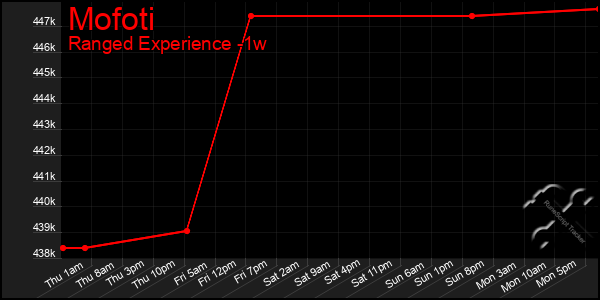 Last 7 Days Graph of Mofoti