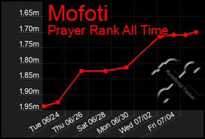 Total Graph of Mofoti