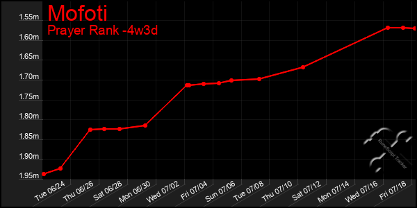 Last 31 Days Graph of Mofoti