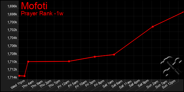 Last 7 Days Graph of Mofoti