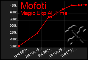 Total Graph of Mofoti