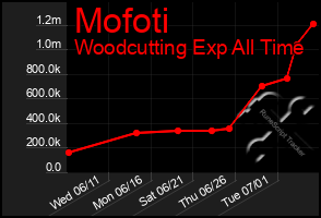 Total Graph of Mofoti