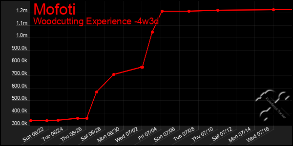 Last 31 Days Graph of Mofoti