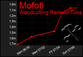 Total Graph of Mofoti