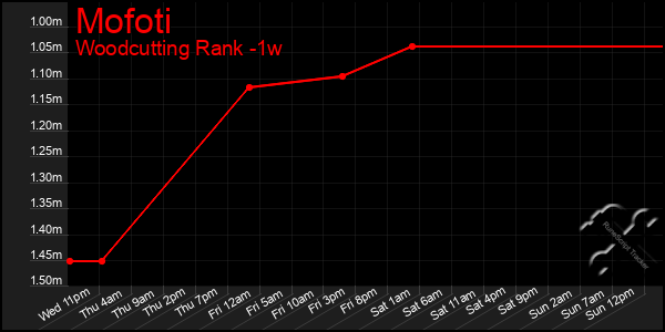 Last 7 Days Graph of Mofoti