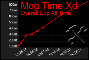 Total Graph of Mog Time Xd