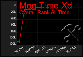 Total Graph of Mog Time Xd