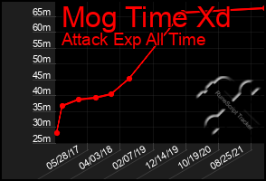 Total Graph of Mog Time Xd