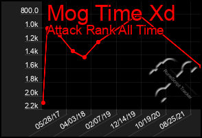 Total Graph of Mog Time Xd