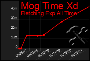 Total Graph of Mog Time Xd