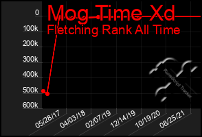 Total Graph of Mog Time Xd